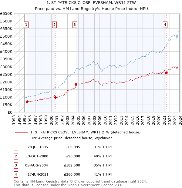 1, ST PATRICKS CLOSE, EVESHAM, WR11 2TW: Price paid vs HM Land Registry's House Price Index