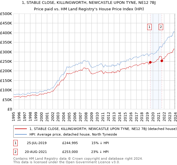 1, STABLE CLOSE, KILLINGWORTH, NEWCASTLE UPON TYNE, NE12 7BJ: Price paid vs HM Land Registry's House Price Index