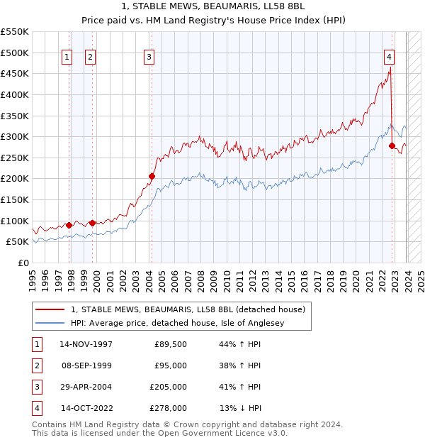 1, STABLE MEWS, BEAUMARIS, LL58 8BL: Price paid vs HM Land Registry's House Price Index