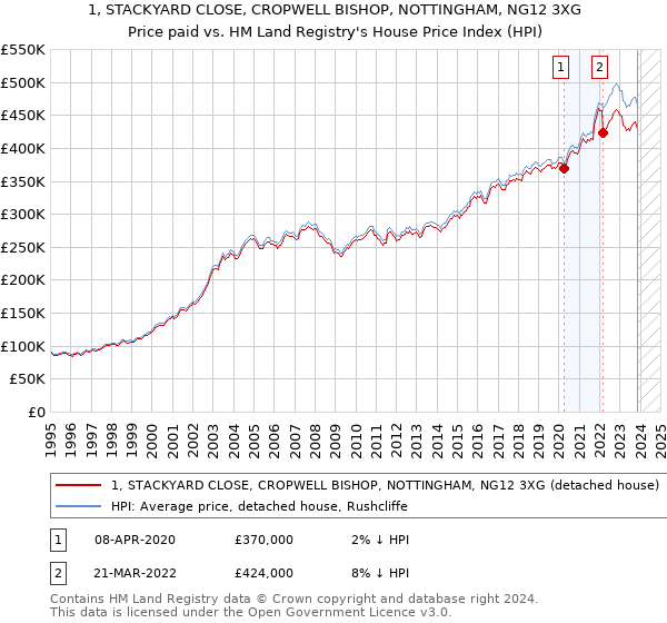 1, STACKYARD CLOSE, CROPWELL BISHOP, NOTTINGHAM, NG12 3XG: Price paid vs HM Land Registry's House Price Index