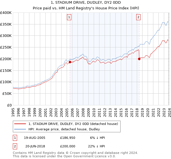 1, STADIUM DRIVE, DUDLEY, DY2 0DD: Price paid vs HM Land Registry's House Price Index
