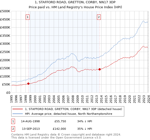 1, STAFFORD ROAD, GRETTON, CORBY, NN17 3DP: Price paid vs HM Land Registry's House Price Index
