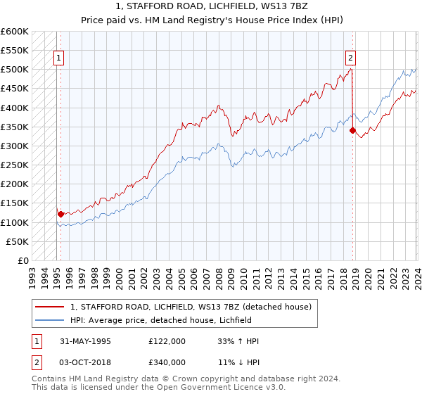 1, STAFFORD ROAD, LICHFIELD, WS13 7BZ: Price paid vs HM Land Registry's House Price Index