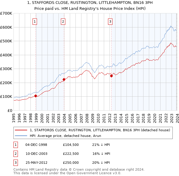 1, STAFFORDS CLOSE, RUSTINGTON, LITTLEHAMPTON, BN16 3PH: Price paid vs HM Land Registry's House Price Index
