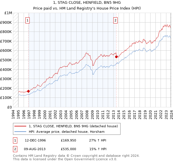 1, STAG CLOSE, HENFIELD, BN5 9HG: Price paid vs HM Land Registry's House Price Index