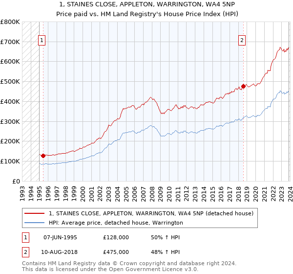 1, STAINES CLOSE, APPLETON, WARRINGTON, WA4 5NP: Price paid vs HM Land Registry's House Price Index