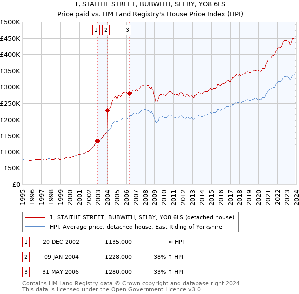 1, STAITHE STREET, BUBWITH, SELBY, YO8 6LS: Price paid vs HM Land Registry's House Price Index