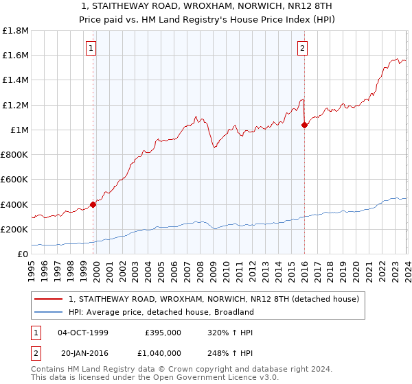 1, STAITHEWAY ROAD, WROXHAM, NORWICH, NR12 8TH: Price paid vs HM Land Registry's House Price Index