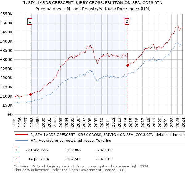 1, STALLARDS CRESCENT, KIRBY CROSS, FRINTON-ON-SEA, CO13 0TN: Price paid vs HM Land Registry's House Price Index