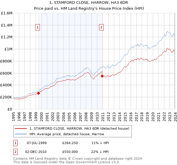 1, STAMFORD CLOSE, HARROW, HA3 6DR: Price paid vs HM Land Registry's House Price Index