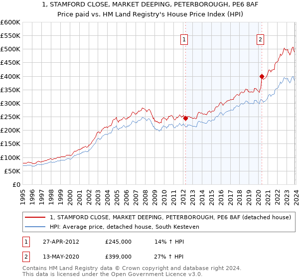 1, STAMFORD CLOSE, MARKET DEEPING, PETERBOROUGH, PE6 8AF: Price paid vs HM Land Registry's House Price Index
