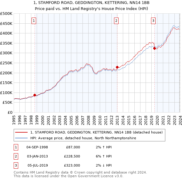 1, STAMFORD ROAD, GEDDINGTON, KETTERING, NN14 1BB: Price paid vs HM Land Registry's House Price Index
