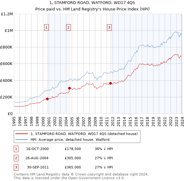 1, STAMFORD ROAD, WATFORD, WD17 4QS: Price paid vs HM Land Registry's House Price Index