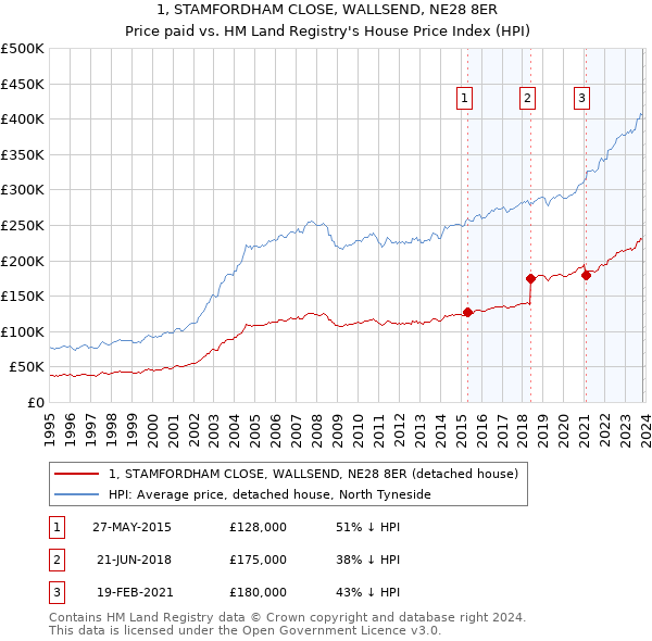 1, STAMFORDHAM CLOSE, WALLSEND, NE28 8ER: Price paid vs HM Land Registry's House Price Index