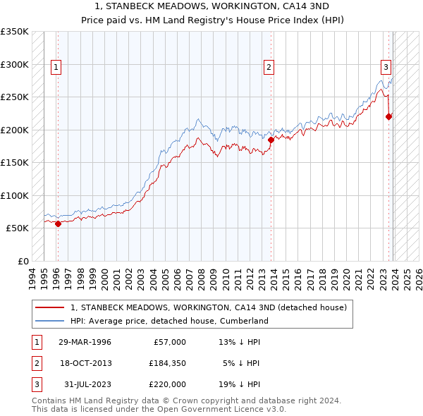 1, STANBECK MEADOWS, WORKINGTON, CA14 3ND: Price paid vs HM Land Registry's House Price Index