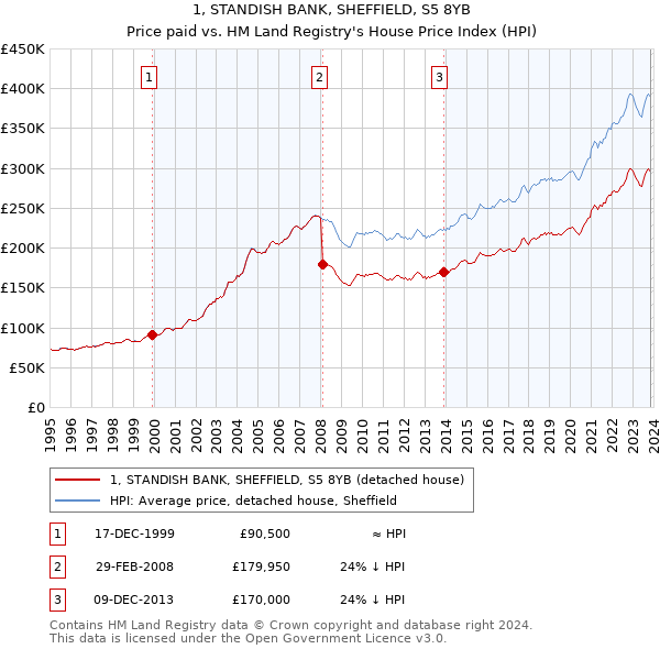 1, STANDISH BANK, SHEFFIELD, S5 8YB: Price paid vs HM Land Registry's House Price Index