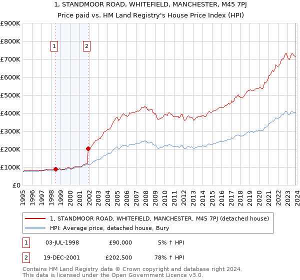 1, STANDMOOR ROAD, WHITEFIELD, MANCHESTER, M45 7PJ: Price paid vs HM Land Registry's House Price Index