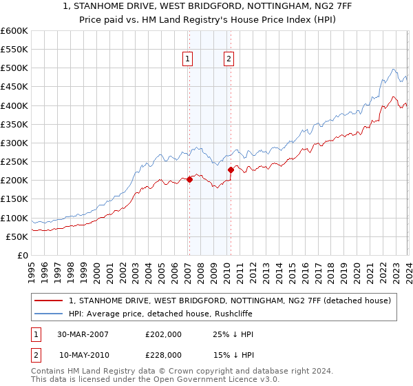 1, STANHOME DRIVE, WEST BRIDGFORD, NOTTINGHAM, NG2 7FF: Price paid vs HM Land Registry's House Price Index