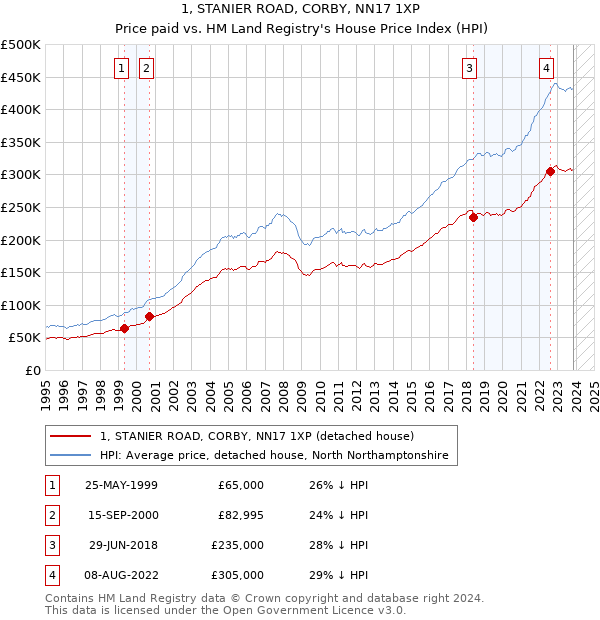 1, STANIER ROAD, CORBY, NN17 1XP: Price paid vs HM Land Registry's House Price Index