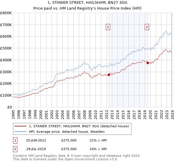 1, STANIER STREET, HAILSHAM, BN27 3GG: Price paid vs HM Land Registry's House Price Index
