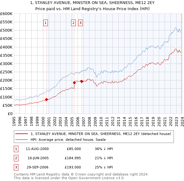 1, STANLEY AVENUE, MINSTER ON SEA, SHEERNESS, ME12 2EY: Price paid vs HM Land Registry's House Price Index