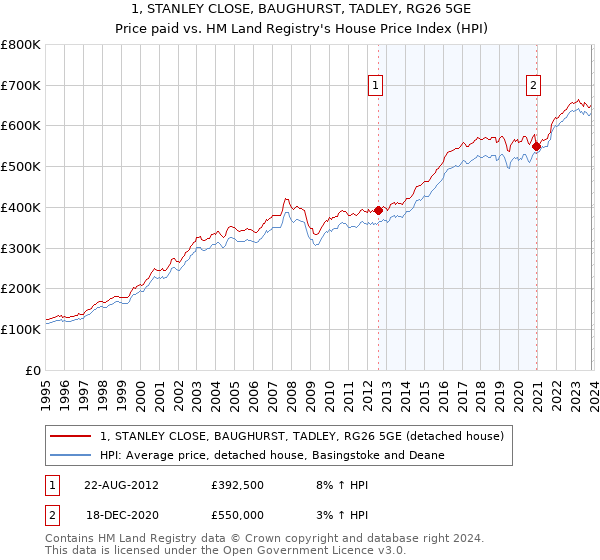 1, STANLEY CLOSE, BAUGHURST, TADLEY, RG26 5GE: Price paid vs HM Land Registry's House Price Index