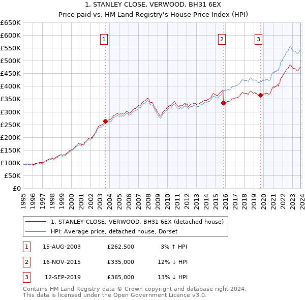 1, STANLEY CLOSE, VERWOOD, BH31 6EX: Price paid vs HM Land Registry's House Price Index