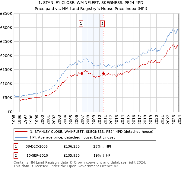 1, STANLEY CLOSE, WAINFLEET, SKEGNESS, PE24 4PD: Price paid vs HM Land Registry's House Price Index
