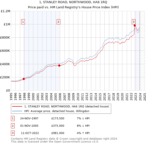 1, STANLEY ROAD, NORTHWOOD, HA6 1RQ: Price paid vs HM Land Registry's House Price Index