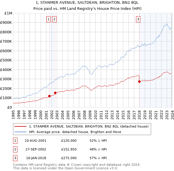 1, STANMER AVENUE, SALTDEAN, BRIGHTON, BN2 8QL: Price paid vs HM Land Registry's House Price Index