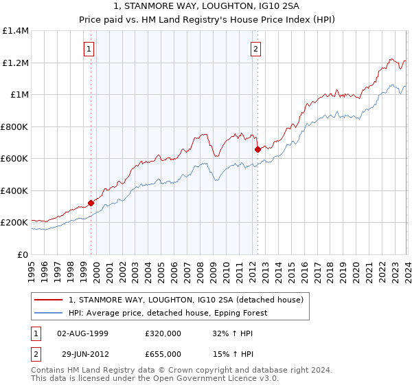 1, STANMORE WAY, LOUGHTON, IG10 2SA: Price paid vs HM Land Registry's House Price Index