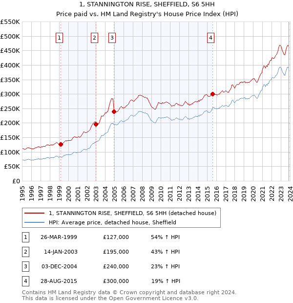 1, STANNINGTON RISE, SHEFFIELD, S6 5HH: Price paid vs HM Land Registry's House Price Index