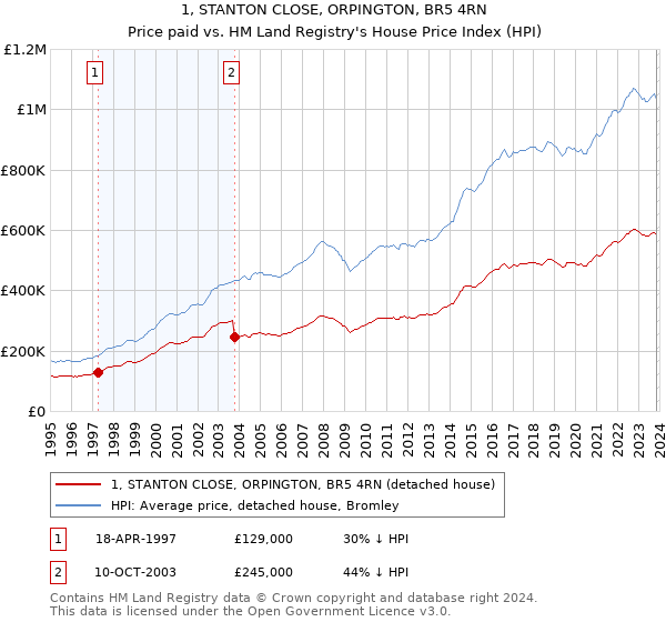 1, STANTON CLOSE, ORPINGTON, BR5 4RN: Price paid vs HM Land Registry's House Price Index