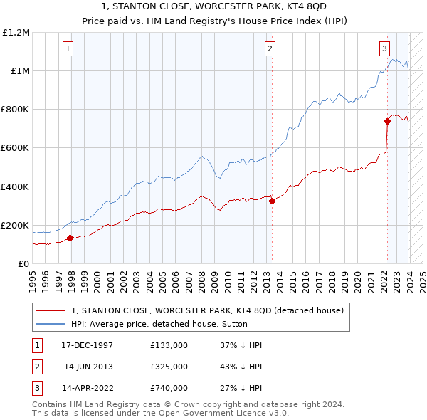 1, STANTON CLOSE, WORCESTER PARK, KT4 8QD: Price paid vs HM Land Registry's House Price Index