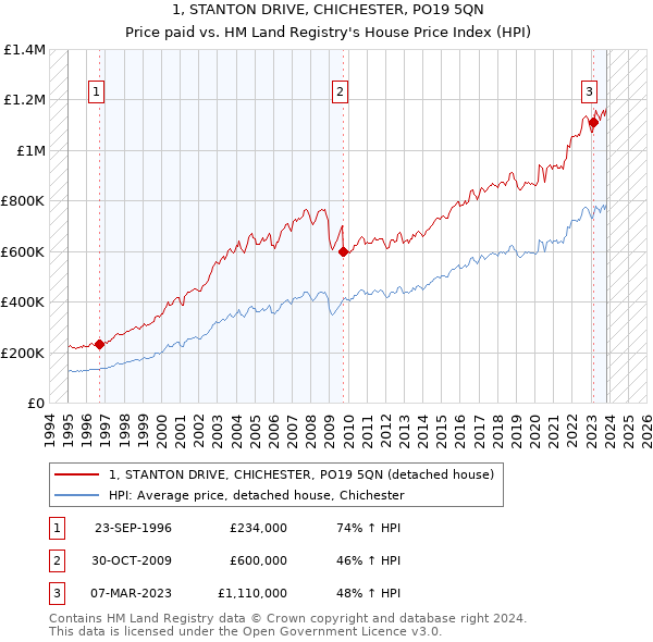 1, STANTON DRIVE, CHICHESTER, PO19 5QN: Price paid vs HM Land Registry's House Price Index