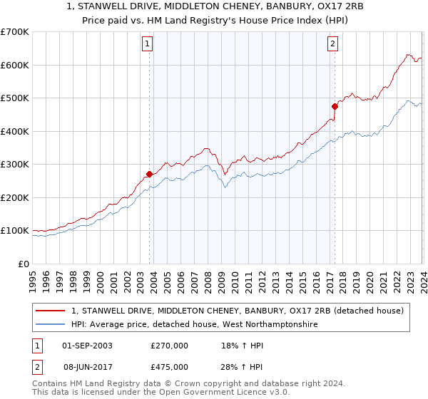 1, STANWELL DRIVE, MIDDLETON CHENEY, BANBURY, OX17 2RB: Price paid vs HM Land Registry's House Price Index