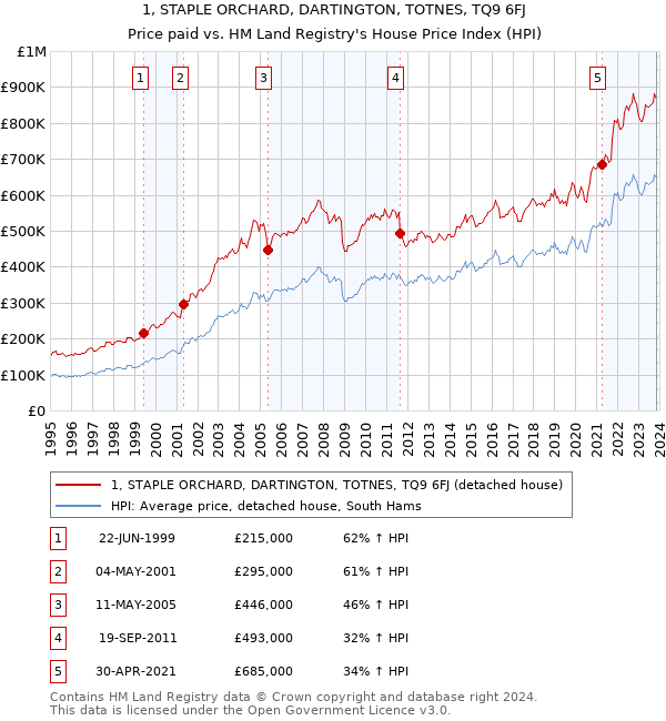 1, STAPLE ORCHARD, DARTINGTON, TOTNES, TQ9 6FJ: Price paid vs HM Land Registry's House Price Index