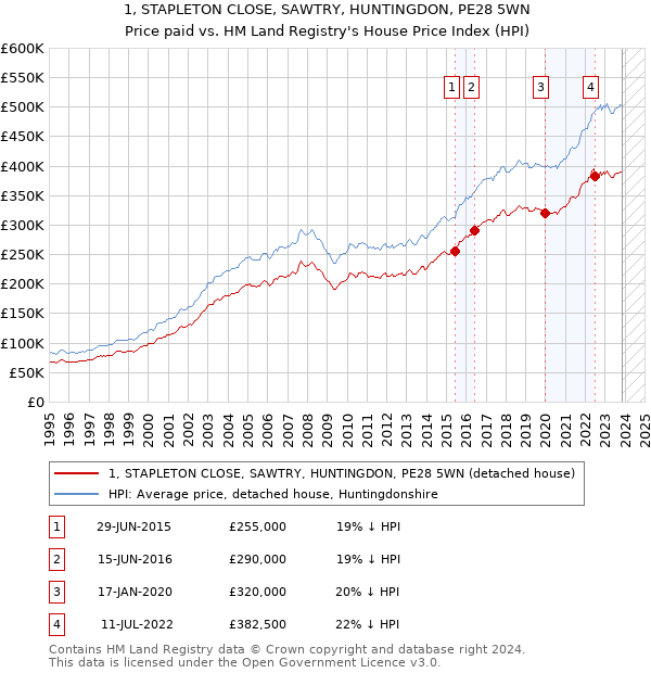 1, STAPLETON CLOSE, SAWTRY, HUNTINGDON, PE28 5WN: Price paid vs HM Land Registry's House Price Index