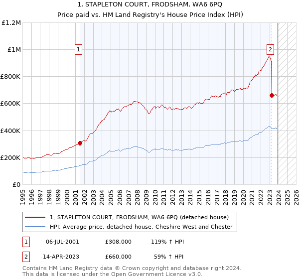 1, STAPLETON COURT, FRODSHAM, WA6 6PQ: Price paid vs HM Land Registry's House Price Index