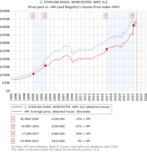 1, STAPLOW ROAD, WORCESTER, WR5 2LZ: Price paid vs HM Land Registry's House Price Index