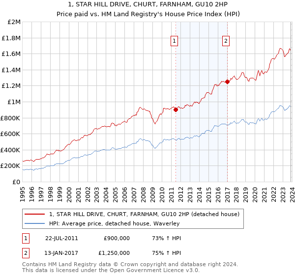 1, STAR HILL DRIVE, CHURT, FARNHAM, GU10 2HP: Price paid vs HM Land Registry's House Price Index