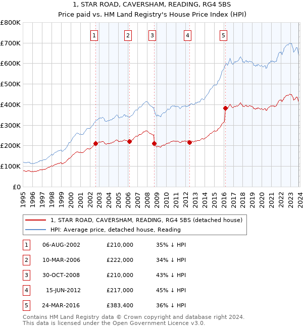 1, STAR ROAD, CAVERSHAM, READING, RG4 5BS: Price paid vs HM Land Registry's House Price Index