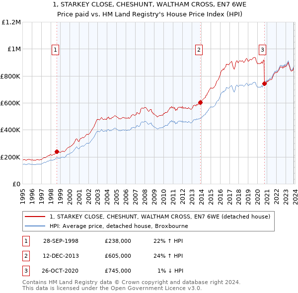 1, STARKEY CLOSE, CHESHUNT, WALTHAM CROSS, EN7 6WE: Price paid vs HM Land Registry's House Price Index