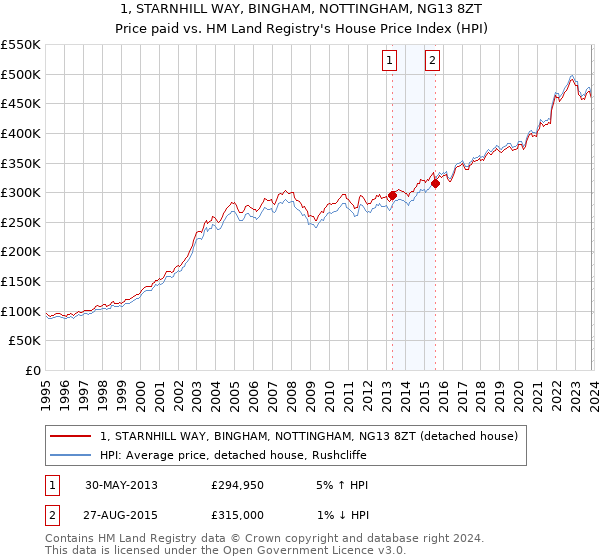 1, STARNHILL WAY, BINGHAM, NOTTINGHAM, NG13 8ZT: Price paid vs HM Land Registry's House Price Index