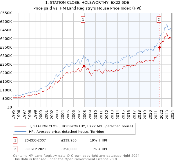 1, STATION CLOSE, HOLSWORTHY, EX22 6DE: Price paid vs HM Land Registry's House Price Index