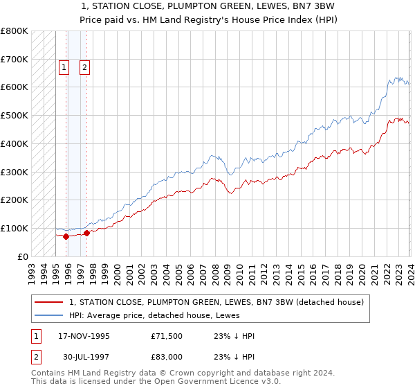 1, STATION CLOSE, PLUMPTON GREEN, LEWES, BN7 3BW: Price paid vs HM Land Registry's House Price Index