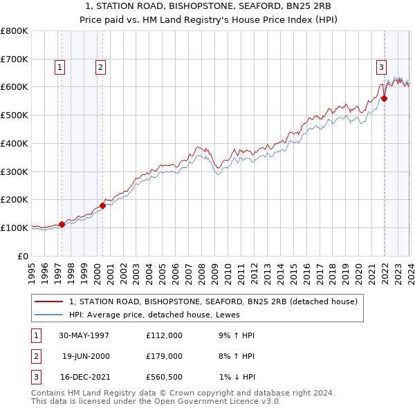 1, STATION ROAD, BISHOPSTONE, SEAFORD, BN25 2RB: Price paid vs HM Land Registry's House Price Index