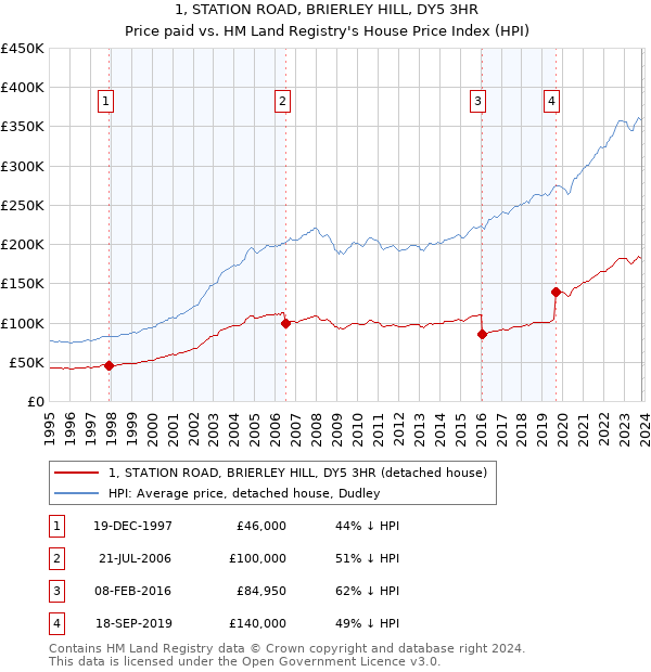 1, STATION ROAD, BRIERLEY HILL, DY5 3HR: Price paid vs HM Land Registry's House Price Index