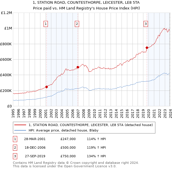 1, STATION ROAD, COUNTESTHORPE, LEICESTER, LE8 5TA: Price paid vs HM Land Registry's House Price Index