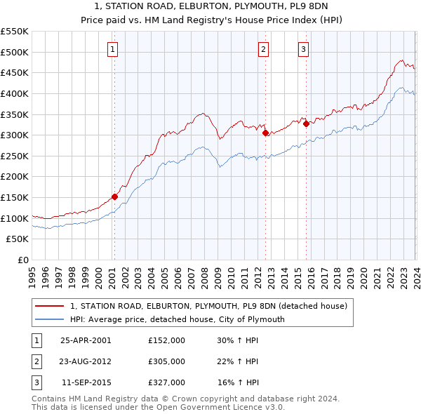1, STATION ROAD, ELBURTON, PLYMOUTH, PL9 8DN: Price paid vs HM Land Registry's House Price Index